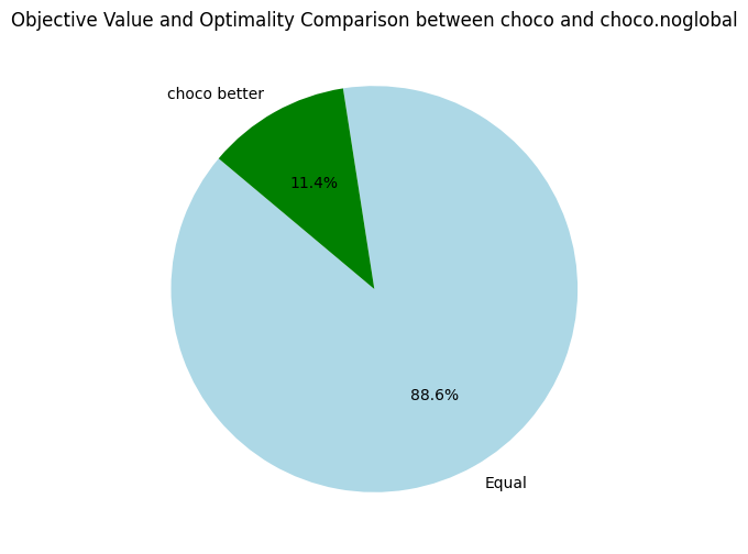 Choco vs Choco.noglobal