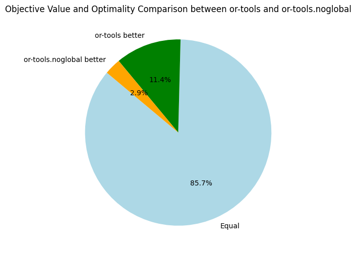 OrTools vs OrTools.noglobal