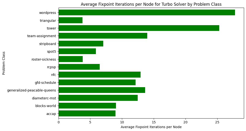 TurboGPU fixpoint iterations