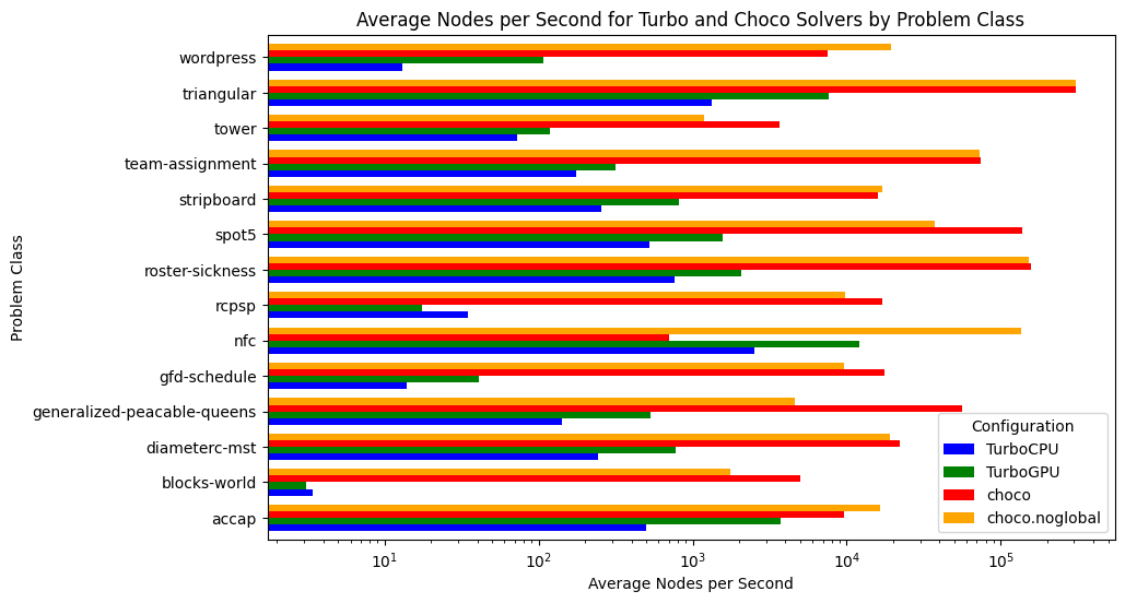 TurboGPU nodes per second