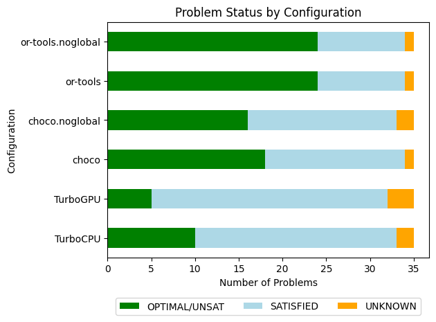 Status comparison