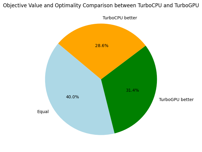 TurboCPU vs TurboGPU