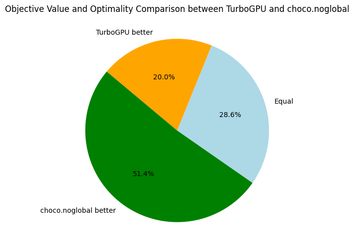 TurboGPU vs Choco.noglobal