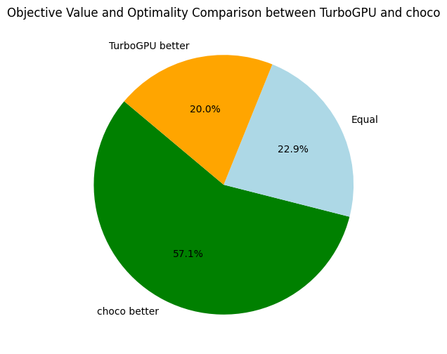 TurboGPU vs Choco