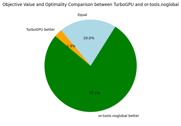 TurboGPU vs OrTools.noglobal