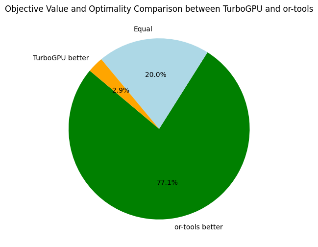 TurboGPU vs OrTools