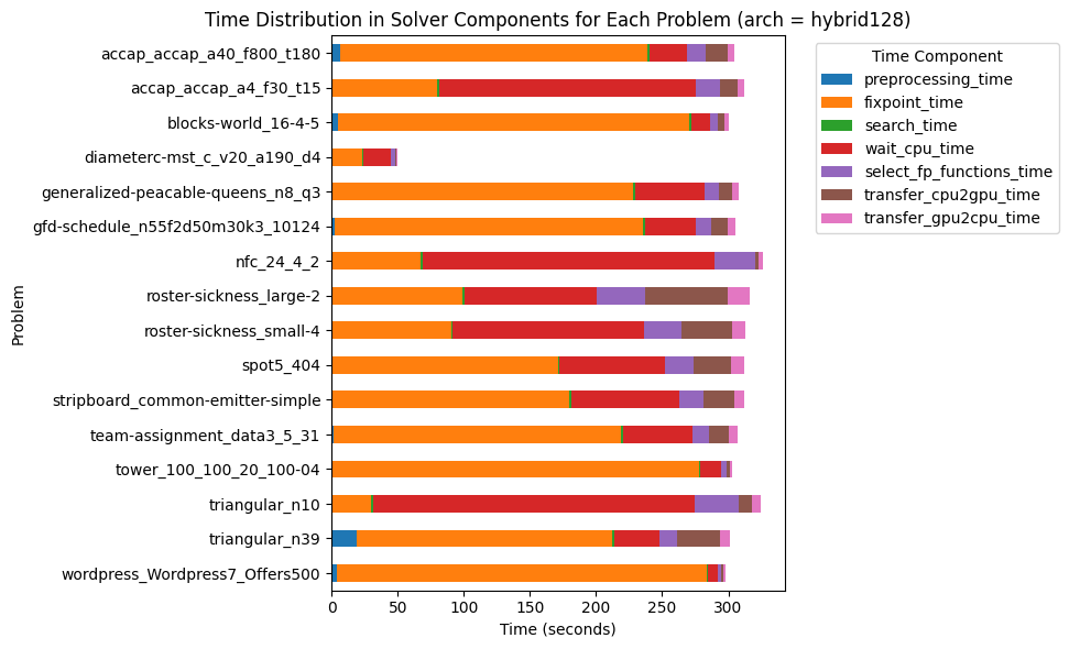 Turbo Hybrid v1.2.4 Time Profile (128 blocks)